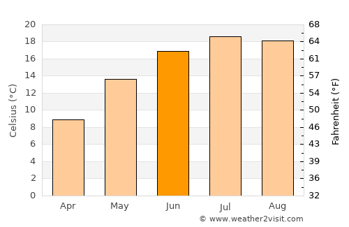 Scheibbs average temperature in June