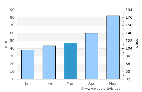 Scheibbs average rain in March