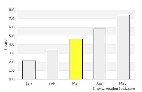 Scheibbs average rain in March