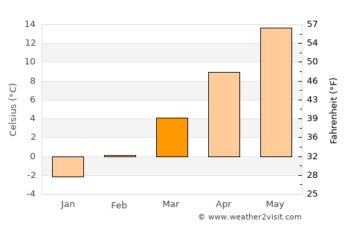 Scheibbs average temperature in March