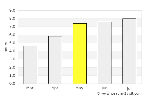 Scheibbs average rain in May