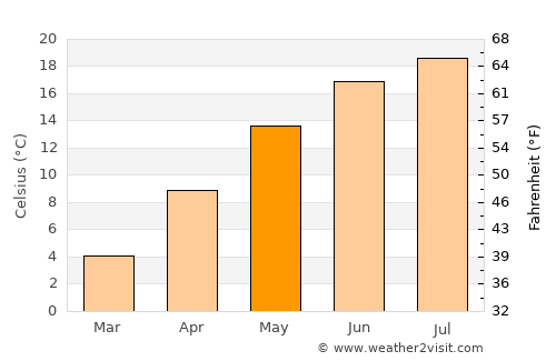 Scheibbs average temperature in May