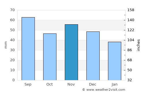Scheibbs average rain in November
