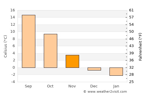 Scheibbs average temperature in November