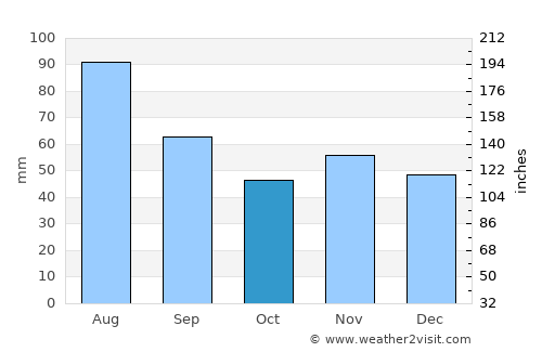 Scheibbs average rain in October