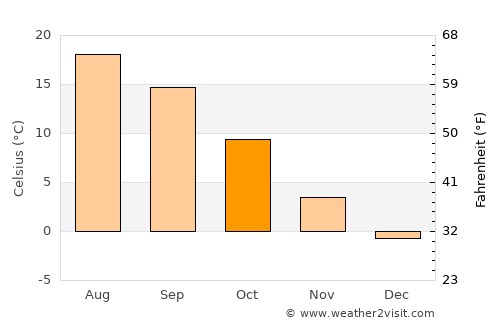 Scheibbs average temperature in October