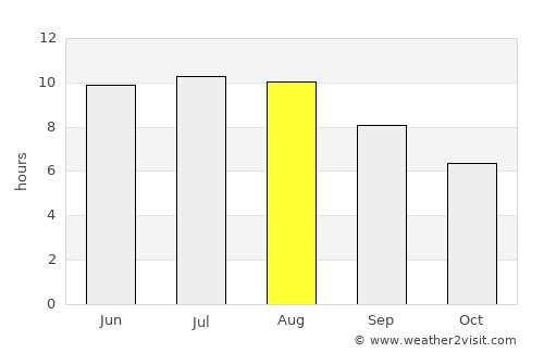 Schela average rain in August