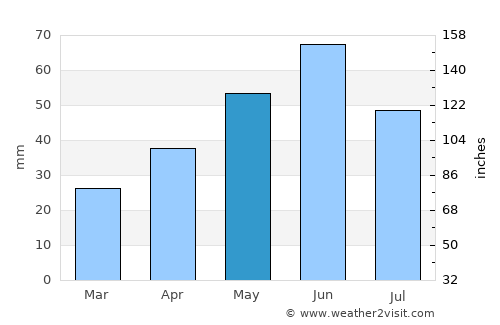 Schela average rain in May