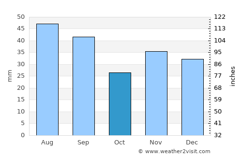 Schela average rain in October