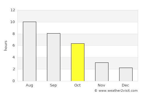 Schela average rain in October