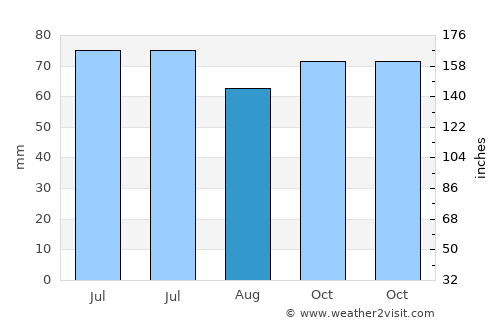 Schelle average rain in August