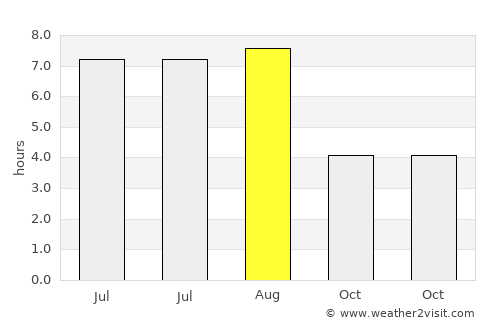 Schelle average rain in August