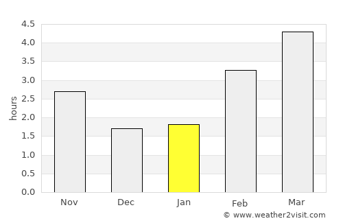 Schelle average rain in January
