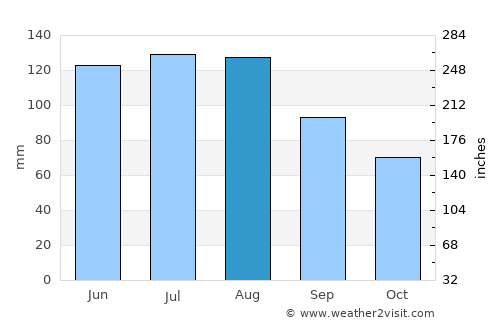 Schellenberg average rain in August