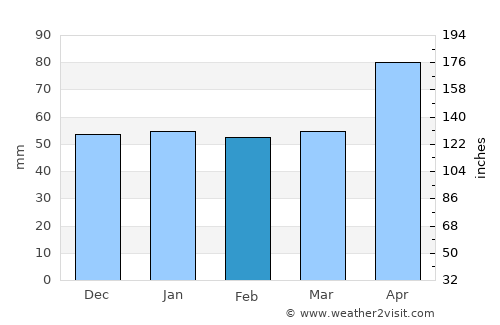 Schellenberg average rain in February
