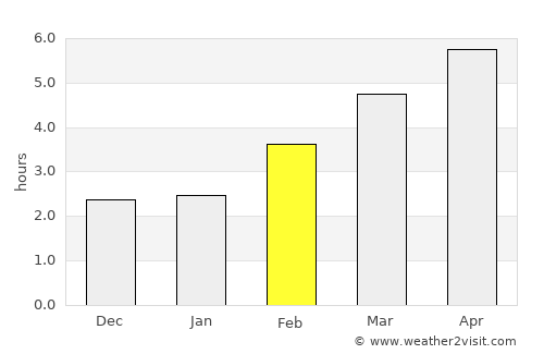 Schellenberg average rain in February