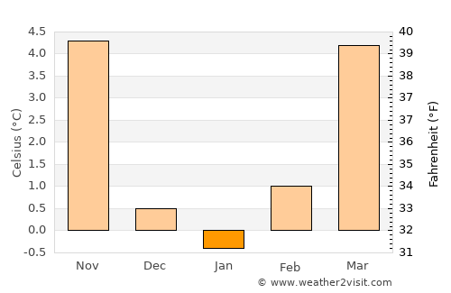 Schellenberg average temperature in January