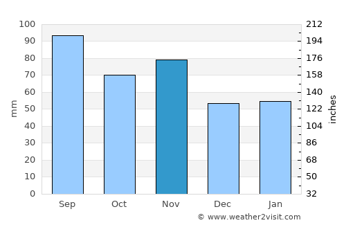 Schellenberg average rain in November
