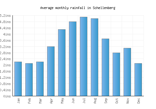 Schellenberg monthly rainfall chart (inches)