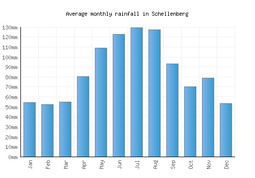Schellenberg monthly rainfall chart (mm)