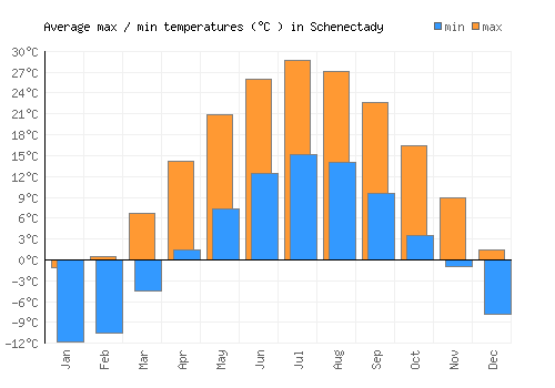 Schenectady average minimum / maximum temperatures (Celsius)