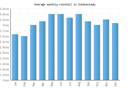 Schenectady monthly rainfall chart (inches)