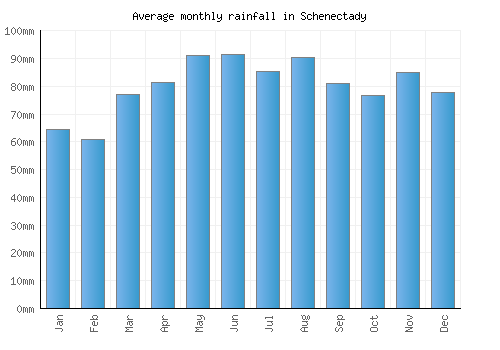 Schenectady monthly rainfall chart (mm)
