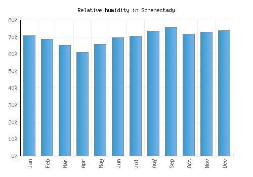Schenectady relative humidity averages