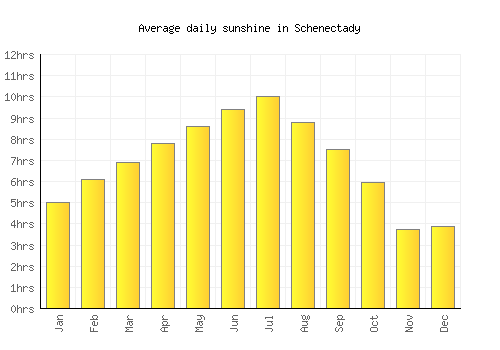 Schenectady average daily sunshine chart