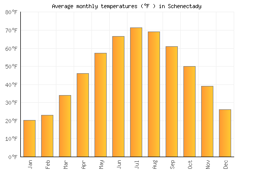 Schenectady average temperature chart (Fahrenheit)