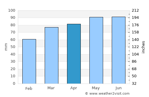 Schenectady average rain in April