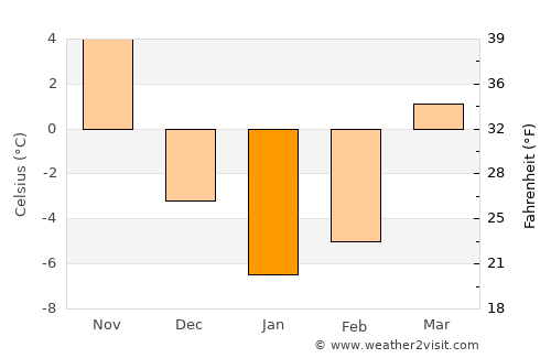 Schenectady average temperature in January