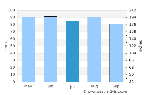 Schenectady average rain in July