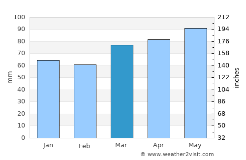 Schenectady average rain in March