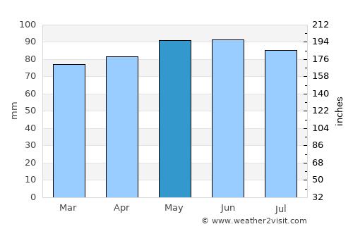 Schenectady average rain in May