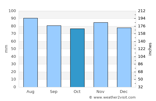 Schenectady average rain in October
