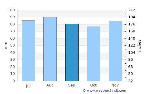 Schenectady average rain in September