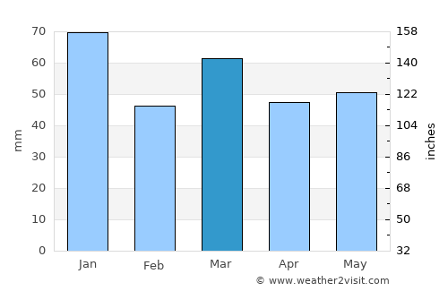 Scheveningen average rain in March