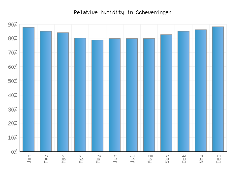 Scheveningen relative humidity averages
