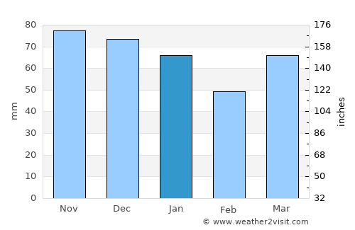 Schilde average rain in January