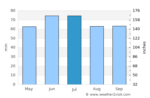 Schilde average rain in July