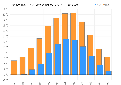 Schilde average minimum / maximum temperatures (Celsius)