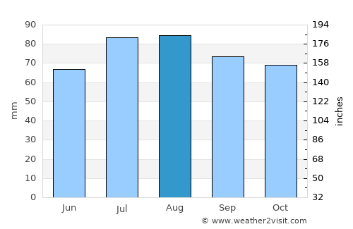 Schillig average rain in August
