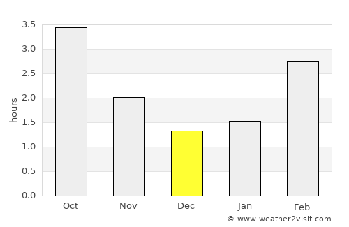 Schillig average rain in December