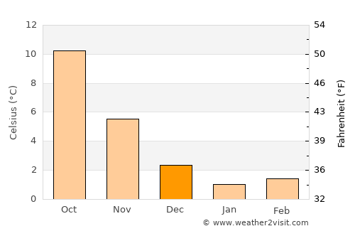Schillig average temperature in December