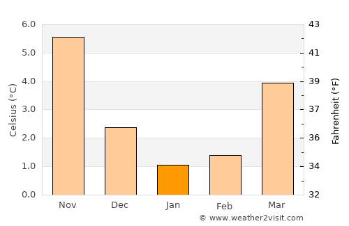 Schillig average temperature in January