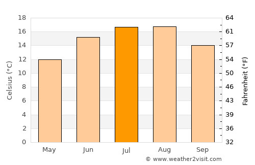 Schillig average temperature in July