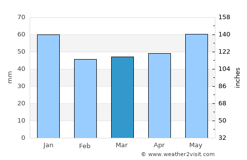 Schillig average rain in March