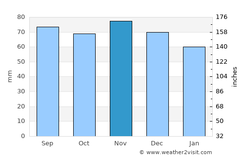 Schillig average rain in November