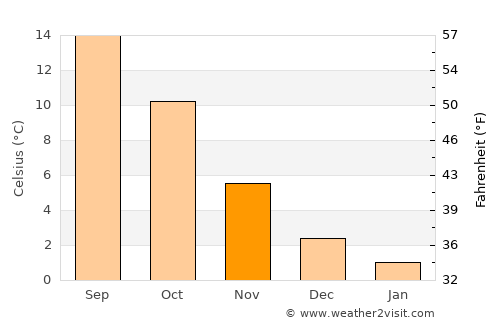 Schillig average temperature in November